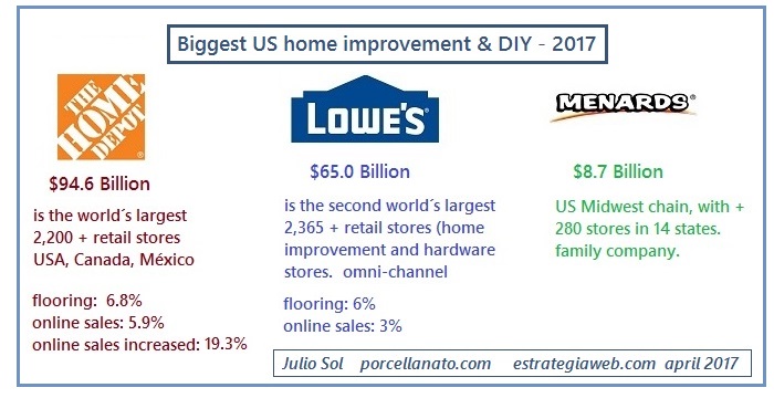 What Is The Largest Home Improvement Company?
