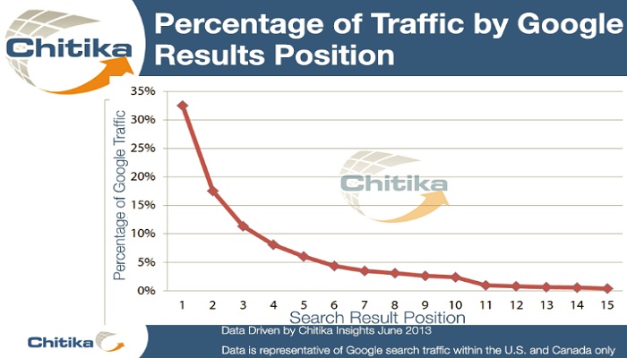 traffic by google results position